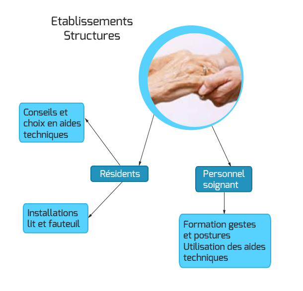 Schéma d'ergothérapie auprès des établissements spécialisés Schéma d'ergothérapie auprès des établissements spécialisés