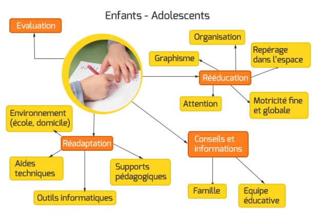 Schéma d'ergothérapie auprès des enfants et des adolescents